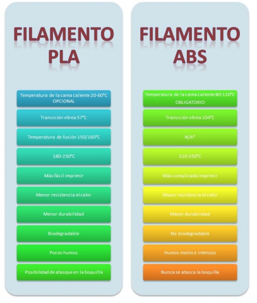 lavandería ruptura Mismo 10 Diferencias entre filamento PLA y ABS, ¿Cuál es mejor? - Blog Mas Toner